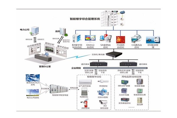 樓宇自控是建筑技術與計算機信息技術相結合的產物！(圖1)