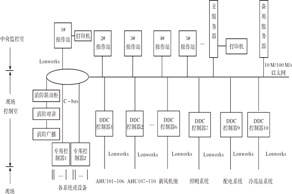 樓宇控制系統如何進行產品選型？