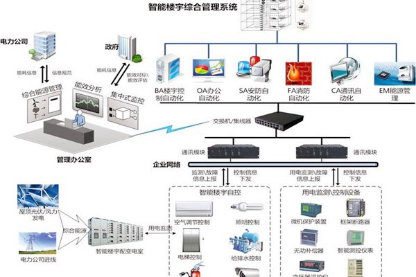 智能樓宇自控系統協議轉換接口方式的優勢與缺陷？