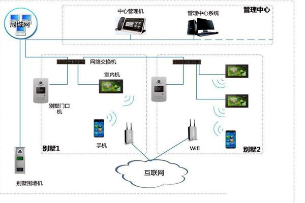 樓宇自控中可視對講系統四大基本構件！