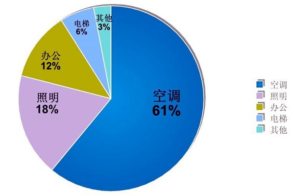 樓宇自動化系統(tǒng)的節(jié)能減排價值！