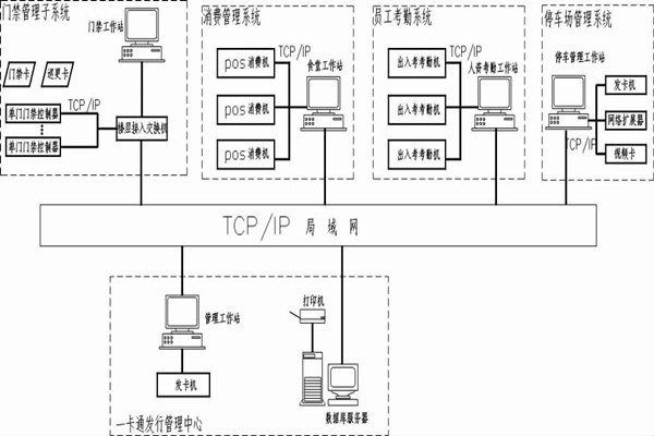 什么是智能樓宇控制系統的一卡通？
