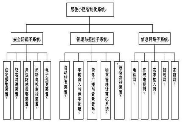 透過樓宇智能化系統分類了解其檢測工作！
