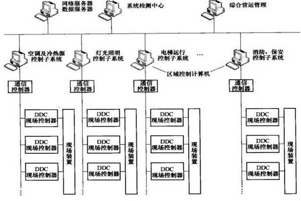 樓宇智能化系統的專項設計很有必要！