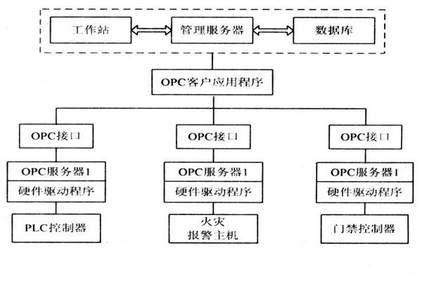 OPC如何能夠作用于樓宇自控系統(tǒng)？