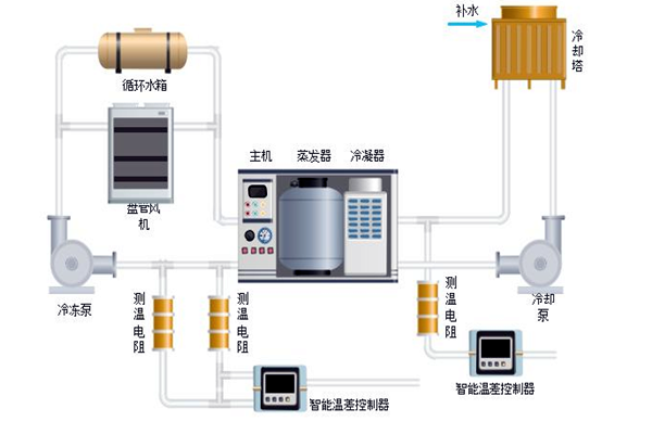 樓宇自控中排風(fēng)機、新風(fēng)、空調(diào)系統(tǒng)的節(jié)能控制！