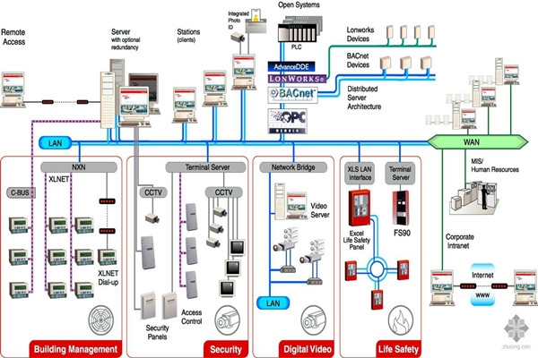 樓宇自動化系統的四步設計程序！