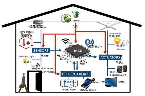 樓宇智能化實現電氣節能有哪些阻礙？