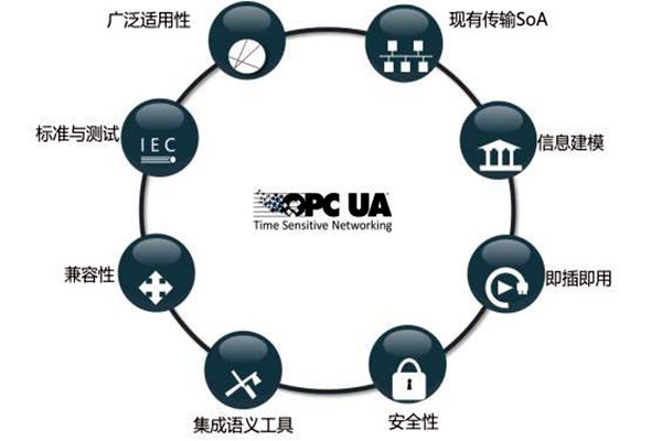 樓宇智能化系統OPC的模型結構！