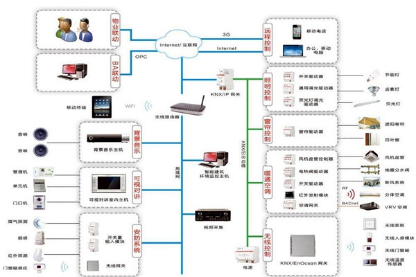 智能樓宇自控系統(tǒng)在技術(shù)層面上有哪些優(yōu)勢？