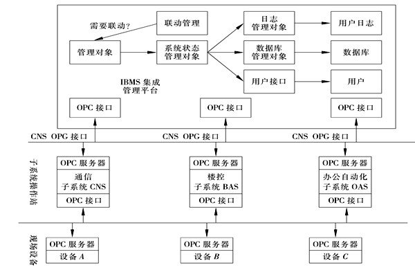 樓宇控制系統(tǒng)集成的三大層面！