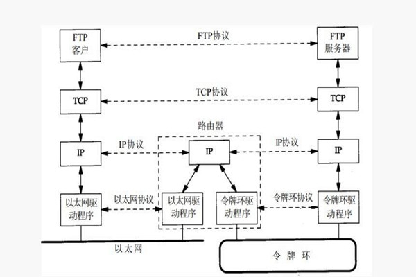 樓宇智能化系統構建TCP/IP網絡互連通信協議！