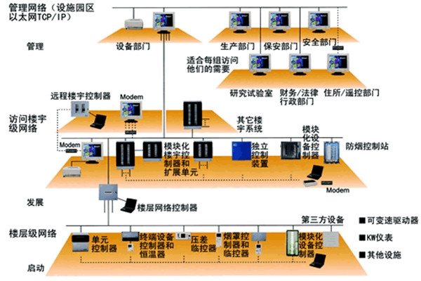 智能樓宇控制系統的主要功能實現！