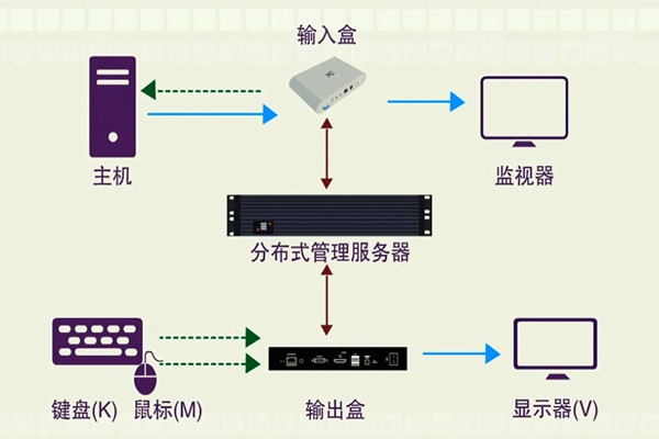 樓宇智能化系統的分布化特征！