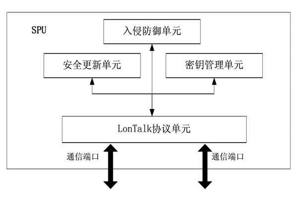樓宇控制中的安全防護裝置！