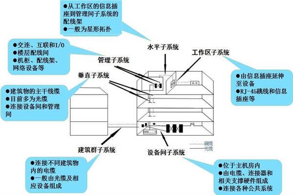 淺談樓宇控制工程的開發商和承包商！