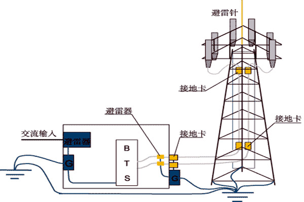樓宇控制系統與防雷檢測的契合！