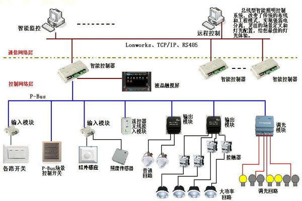 智能照明系統在樓宇自動化領域的應用！