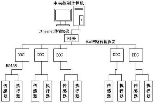 樓宇自控如何保證管理質(zhì)量？