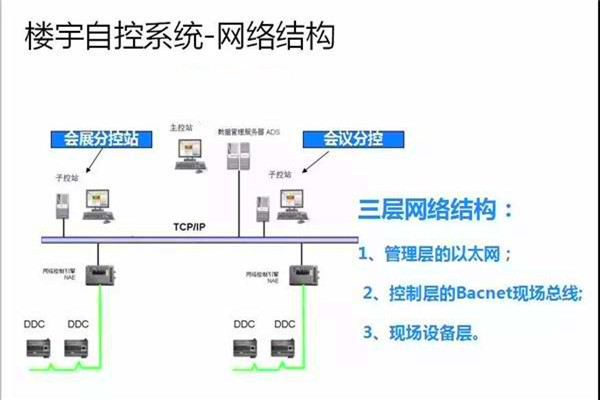 崔亞光細談樓宇自控系統的整體建設思路！