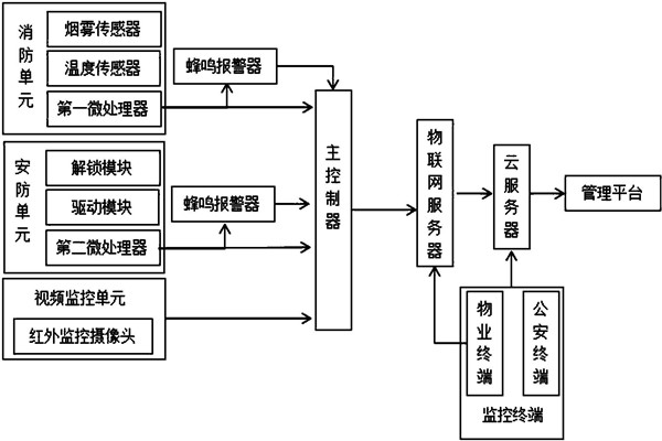 樓宇智能化系統(tǒng)監(jiān)控部分的架構(gòu)！
