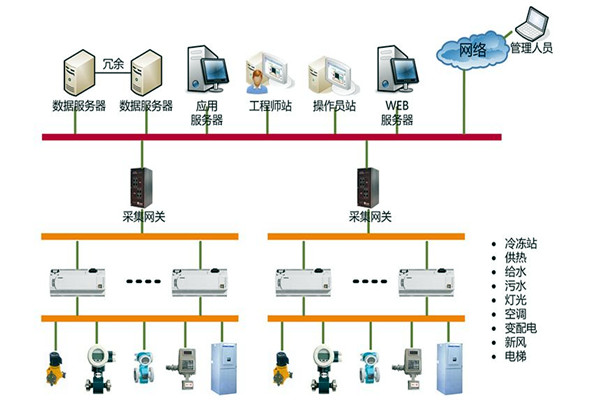 樓宇自控系統的集成化模型管理辦法！