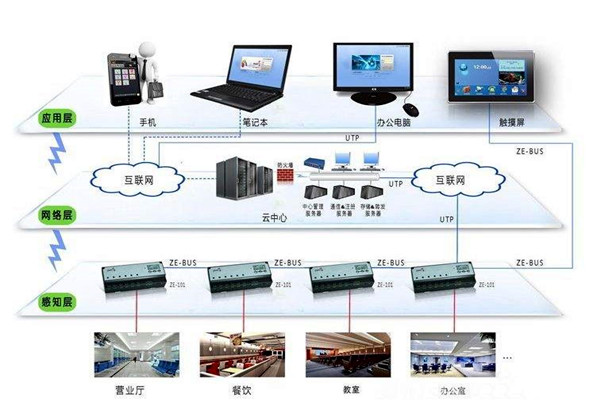 樓宇自動化系統的興起與發展！
