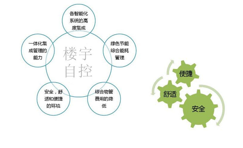 智能樓宇自控系統促進城市可持續(xù)發(fā)展！