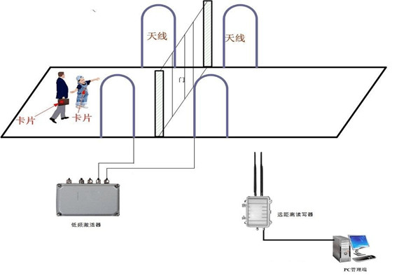 什么是樓宇控制系統RFID系統？