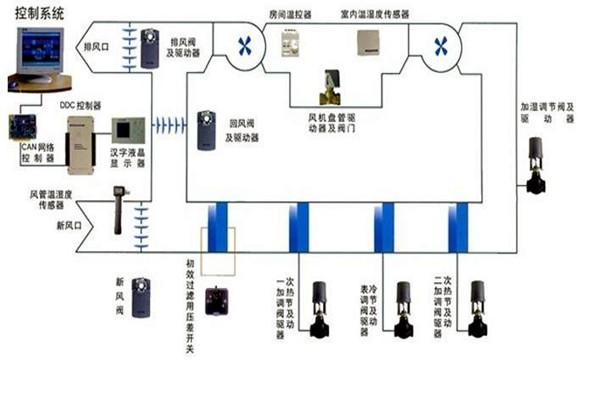 智能樓宇自控系統(tǒng)智能化設(shè)備的安裝要點(diǎn)！