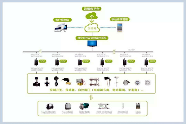 樓宇自控系統施工管理的規范化、標準化！