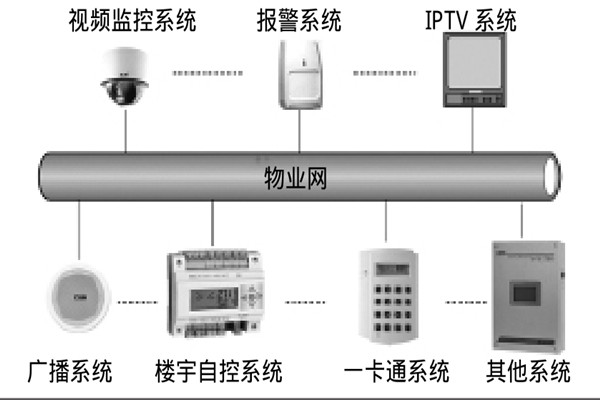 智能樓宇自控系統(tǒng)如何選擇系統(tǒng)總線？