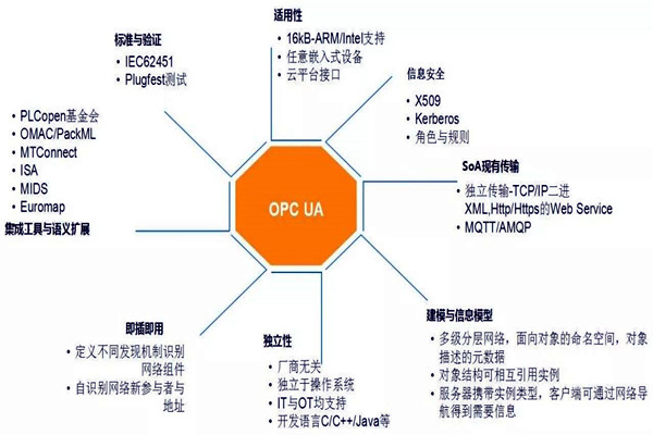 樓宇自動化系統(tǒng)模型的技術特點！
