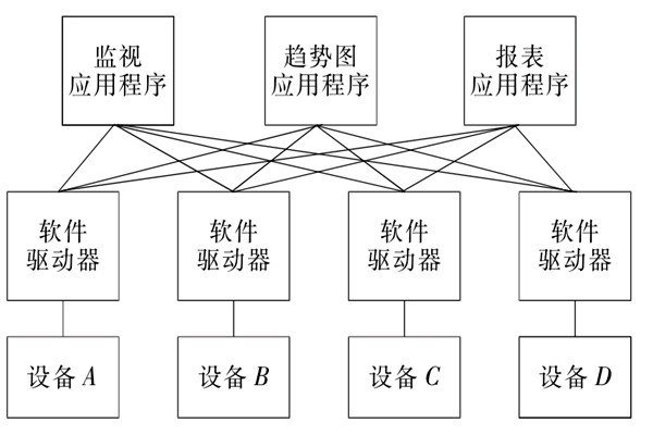 樓宇自控系統OPC的設備互聯原理！