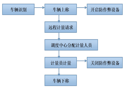 遠程計量系統解決方案！(圖1)