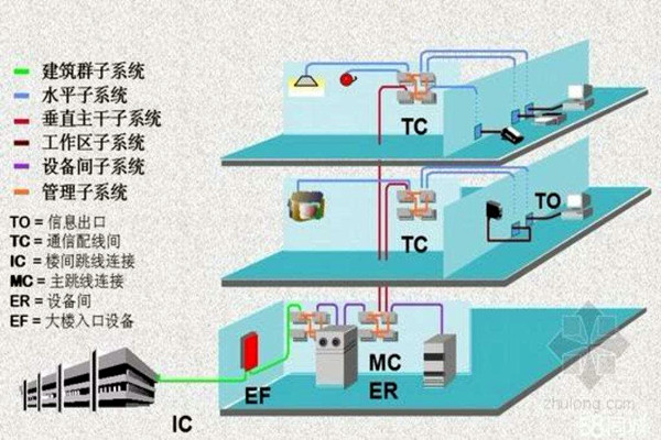 樓宇智能化系統(tǒng)的線路研究！