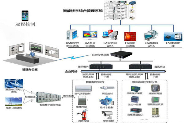 樓宇智能化系統用的兩種關鍵技術？