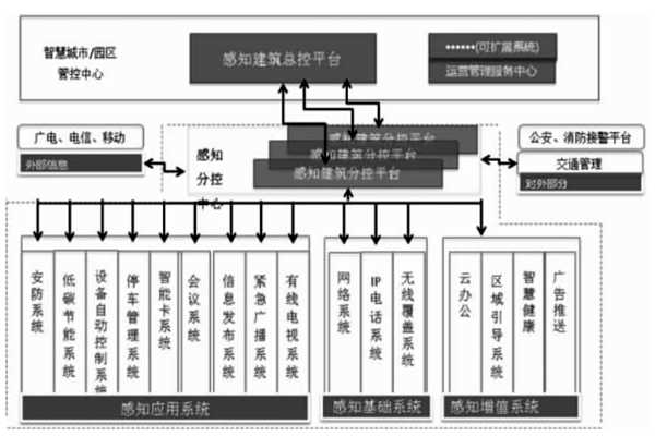 樓宇智能化結(jié)合互聯(lián)網(wǎng)打造分級式統(tǒng)一管控平臺！(圖1)