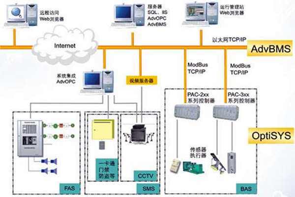 全面樓宇自動化系統的的構建！(圖1)