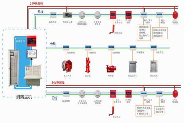 樓宇自動化對于火災(zāi)報警及消防聯(lián)動系統(tǒng)的基本要求！(圖1)