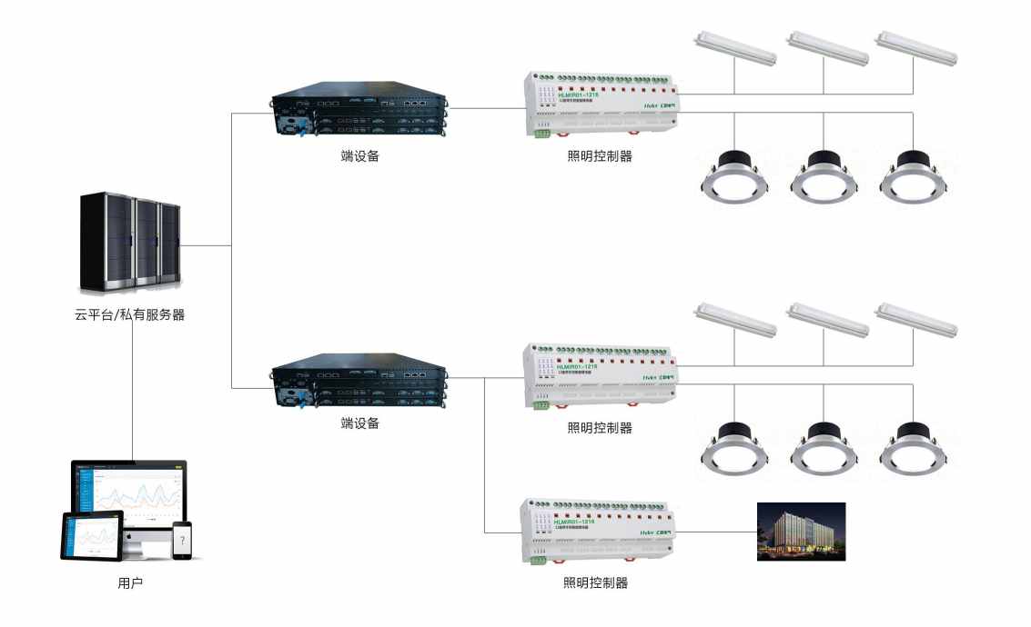 智能照明系統解決方案！(圖2)